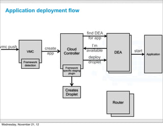 Application deployment flow



                                                            find DEA
                                                              for app

vmc push                                                      I’m
                             create    Cloud
                 VMC                                        available     DEA        start
                              app     Controller                           DEA               Application
                                                                deploy
               Framework                                        droplet
                detection
                                        Framework
                                      specific staging
                                          plugin




                                        Creates
                                        Droplet

                                                                          Router
                                                                            Router

                                                 CONFIDENTIAL




Wednesday, November 21, 12
 