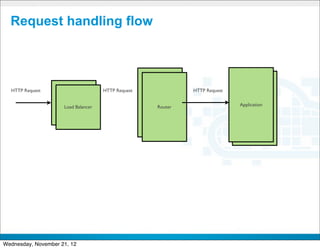 Request handling flow




  HTTP Request                        HTTP Request                  HTTP Request

                    Load Balancer                      Router                      Application
                      Load Balancer                      Router                         DEA




                                                     CONFIDENTIAL


                                                                                                 22
Wednesday, November 21, 12
 