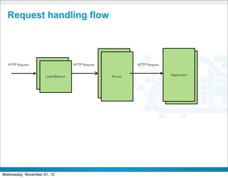 Request handling flow




  HTTP Request                        HTTP Request                  HTTP Request

                    Load Balancer                      Router                      Application
                      Load Balancer                      Router                         DEA




                                                     CONFIDENTIAL


                                                                                                 22
Wednesday, November 21, 12
 