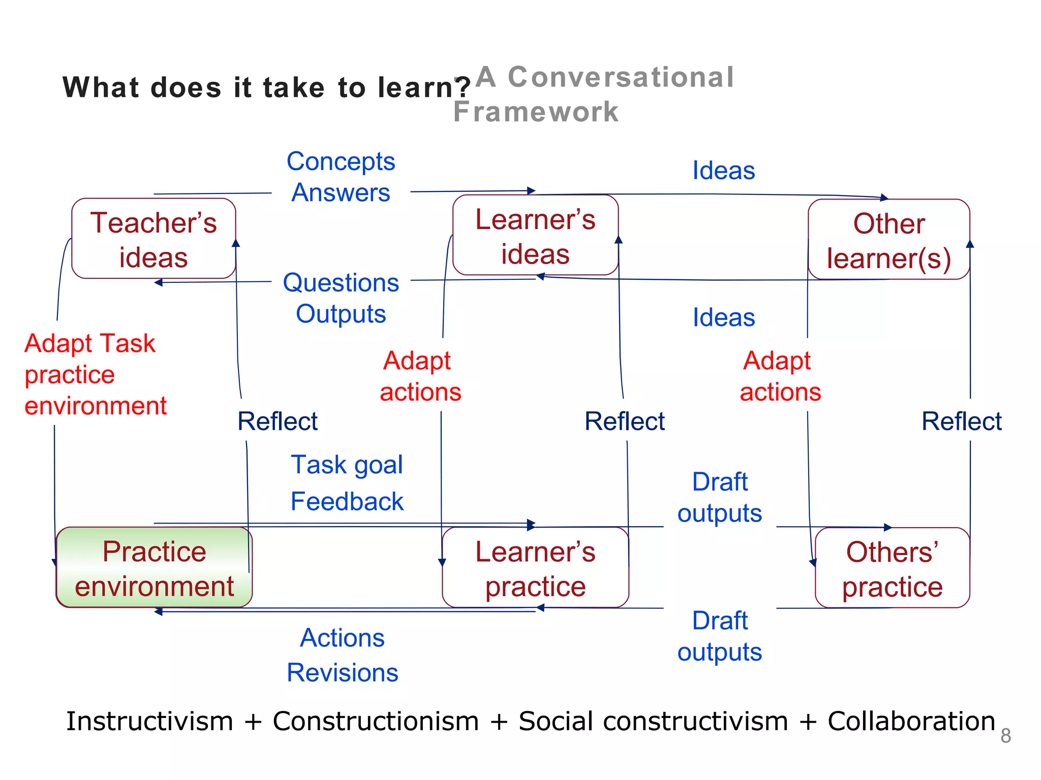Diana Laurillard The Conversational Framework An Approach To 