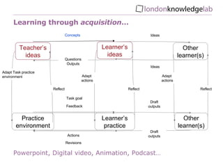 Lecture, Presentation, Book, Educational television, Audio…  Powerpoint, Digital video, Animation, Podcast…  Teacher’s ideas Learner’s ideas Practice environment Learner’s practice Actions Adapt  actions Adapt Task practice environment Task goal Reflect Revisions Feedback Other learner(s) Ideas Ideas Reflect Other learner(s) Adapt  actions Draft outputs Draft outputs Concepts Reflect Questions Outputs Learning through  acquisition … 