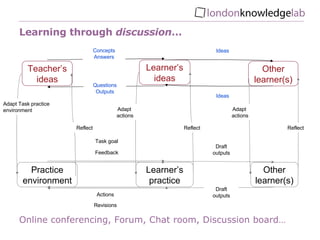 Tutorial, Seminar, Class discussion, Small group discussion…  Online conferencing, Forum, Chat room, Discussion board…  Teacher’s ideas Learner’s ideas Practice environment Learner’s practice Actions Adapt  actions Adapt Task practice environment Task goal Reflect Revisions Feedback Other learner(s) Ideas Ideas Reflect Other learner(s) Adapt  actions Draft outputs Draft outputs Concepts Answers Reflect Questions Outputs Learning through  discussion … 