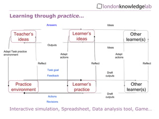 Problem sheet, practice exercises, project work…  Interactive simulation, Spreadsheet, Data analysis tool, Game…  Teacher’s ideas Learner’s ideas Practice environment Learner’s practice Actions Adapt  actions Adapt Task practice environment Task goal Reflect Revisions Feedback Other learner(s) Ideas Ideas Reflect Other learner(s) Adapt  actions Draft outputs Draft outputs Concepts Answers Reflect Questions Outputs Learning through  practice … Answers Outputs Feedback Answers Outputs Reflect 