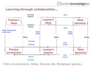 Laboratory, Small group work, Fieldwork, Workshop…  Teacher’s ideas Learner’s ideas Practice environment Learner’s practice Actions Adapt  actions Adapt Task practice environment Task goal Reflect Revisions Feedback Other learner(s) Ideas Ideas Reflect Other learner(s) Adapt  actions Draft outputs Draft outputs Concepts Answers Reflect Questions Outputs Learning through  collaboration … CSCL environments, Wikis, Second Life, Multiplayer games…  Reflect 