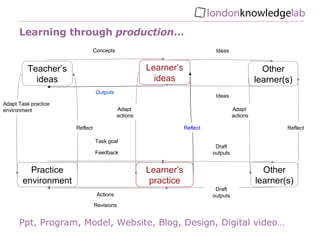 Essay, program, solution, design, product, performance…  Teacher’s ideas Learner’s ideas Practice environment Learner’s practice Actions Adapt  actions Adapt Task practice environment Task goal Reflect Revisions Feedback Other learner(s) Ideas Ideas Reflect Other learner(s) Adapt  actions Draft outputs Draft outputs Concepts Reflect Outputs Learning through  production … Ppt, Program, Model, Website, Blog, Design, Digital video…  