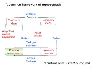A common framework of representation ‘ Constructionist’ -  Practice-focused  Teacher’s ideas Learner’s ideas Practice environment Learner’s practice Concepts Actions Adapt  actions Adapt Task practice environment Reflect Task goal Reflect Revisions Feedback Practice environment Answers 