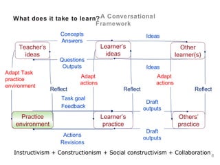 What does it take to learn?  - A Conversational Framework Instructivism + Constructionism + Social constructivism + Collaboration Teacher’s ideas Learner’s ideas Practice environment Learner’s practice Actions Adapt  actions Adapt Task practice environment Task goal Reflect Revisions Feedback Practice environment Other learner(s) Ideas Ideas Reflect Others’ practice Adapt  actions Draft outputs Draft outputs Concepts Answers Reflect Questions Outputs 