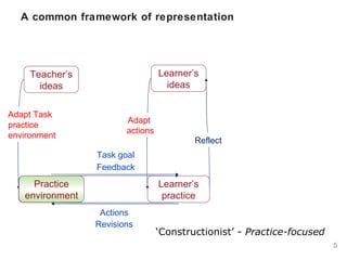 A common framework of representation ‘ Constructionist’ -  Practice-focused  Teacher’s ideas Learner’s ideas Practice environment Learner’s practice Actions Adapt  actions Adapt Task practice environment Task goal Reflect Revisions Feedback Practice environment 