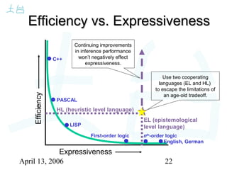 April 13, 2006 22
Efficiency
Expressiveness
Efficiency vs. ExpressivenessEfficiency vs. Expressiveness
C++
PASCAL
LISP
English, German
First-order logic nth
-order logic
HL (heuristic level language)
EL (epistemological
level language)
Use two cooperating
languages (EL and HL)
to escape the limitations of
an age-old tradeoff.
Continuing improvements
in inference performance
won’t negatively effect
expressiveness.
 