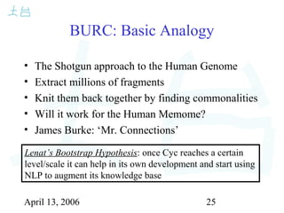 April 13, 2006 25
BURC: Basic Analogy
• The Shotgun approach to the Human Genome
• Extract millions of fragments
• Knit them back together by finding commonalities
• Will it work for the Human Memome?
• James Burke: ‘Mr. Connections’
Lenat’s Bootstrap Hypothesis: once Cyc reaches a certain
level/scale it can help in its own development and start using
NLP to augment its knowledge base
 