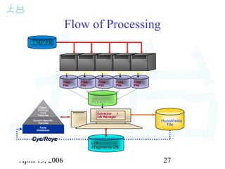 April 13, 2006 27
Flow of Processing
BNC DataBNC Data
FragFrag
FileFile
MergedMerged
Frag FileFrag File
Cyc/RcycCyc/Rcyc
Hypothesis
File
ExtractorExtractor /
DBDB ManagerManager
Parser 1 Parser 2 Parser 3 Parser 4 Parser 5
FragFrag
FileFile
FragFrag
FileFile
FragFrag
FileFile
FragFrag
FileFile
LinkLink
Fragments DBFragments DB
Facts
(Database)
Facts
(Database)
Upper
Ontology
Core
Theories
Domain-Specific
Theories
 