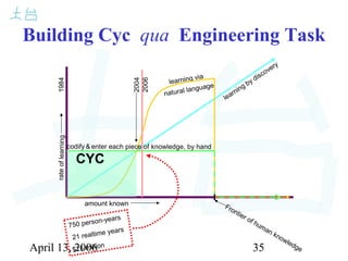 April 13, 2006 35
Building Cyc qua Engineering Task
amount known
rateoflearning
learning by discovery
learning via
natural language
CYC
750 person-years
21 realtime years
$75 million
Frontier of human knowledge
1984
2004
2006codify & enter each piece of knowledge, by hand
 