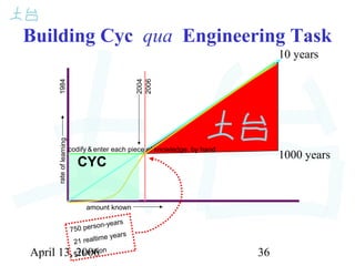 April 13, 2006 36
Building Cyc qua Engineering Task
amount known
rateoflearning
CYC
750 person-years
21 realtime years
$75 million
1984
2004
2006codify & enter each piece of knowledge, by hand
1000 years
10 years
 