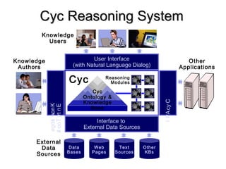 Cyc
Cyc
Ontology &
Knowledge
Base
Reasoning
Modules
Interface to
External Data Sources
Interface to
External Data Sources
CycAPICycAPI
Knowledge
EntryTools
Knowledge
EntryTools User Interface
(with Natural Language Dialog)
User Interface
(with Natural Language Dialog)
Data
Bases
Web
Pages
Text
Sources
Other
KBs
Other
Applications
Knowledge
Authors
Knowledge
Users
External
Data
Sources
Cyc Reasoning SystemCyc Reasoning System
 