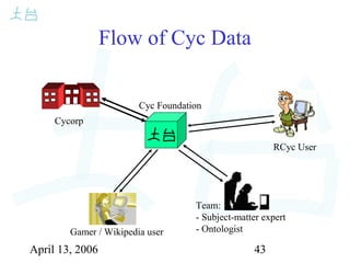 April 13, 2006 43
Flow of Cyc Data
Cycorp
Cyc Foundation
RCyc User
Gamer / Wikipedia user
Team:
- Subject-matter expert
- Ontologist
 