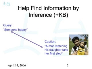April 13, 2006 5
Query:
“Someone happy”
Caption:
“A man watching
his daughter take
her first step”
Help Find Information byHelp Find Information by
Inference (+KB)Inference (+KB)
 