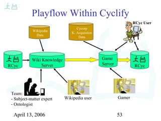 April 13, 2006 53
Playflow Within Cyclify
Wikipedia user
Team:
- Subject-matter expert
- Ontologist
Game
Server
Wiki Knowledge
Server
Wikipedia
Data
RCyc User
Cycorp
K. Acquisiton
Data
Gamer
RCycRCyc
 