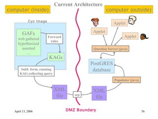 April 13, 2006 56
Cyc Image
DMZ Boundary
computer (inside) computer (outside)
KAGs
GAFs
web gathered
hypothesized
asserted
…
Forward
rules
SubL form, running
KAG-collecting query
scp
XML
file
Populator (java)
Applet
XML
file
PostGRES
database
Question Server (java)
Applet
Current Architecture
Applet
 