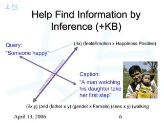 April 13, 2006 6
Query:
“Someone happy”
Caption:
“A man watching
his daughter take
her first step”
Help Find Information byHelp Find Information by
Inference (+KB)Inference (+KB)
(∃x) (feelsEmotion x Happiness Positive)
(∃x,y) (and (father x y) (gender x Female) (sees x y) (walking
LogicalInference
(deduction)
 