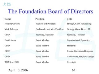 April 13, 2006 63
The Foundation Board of Directors
John De Oliveira Founder and President Strategy, Corp. Fundraising
Mark Baltzegar Co-Founder and Vice President Strategy, Game Devel., IT
OPEN Secretary, Treasurer Secretary, Treasurer
David James Board Member Organizational Dynamics
OPEN Board Member Standards
OPEN Board Member Events, Operations Delegator
OPEN Board Member Architecture, Playflow Design
TBD Sept. 2006 Board Member Oversight
Name Position Role
 