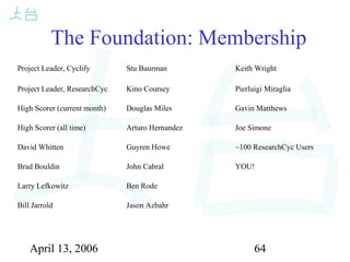 April 13, 2006 64
The Foundation: Membership
Project Leader, Cyclify Stu Baurman Keith Wright
Project Leader, ResearchCyc Kino Coursey Pierluigi Miraglia
High Scorer (current month) Douglas Miles Gavin Matthews
High Scorer (all time) Arturo Hernandez Joe Simone
David Whitten Guyren Howe ~100 ResearchCyc Users
Brad Bouldin John Cabral YOU!
Larry Lefkowitz Ben Rode
Bill Jarrold Jason Azbahr
 