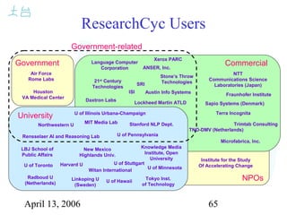 April 13, 2006 65
ResearchCyc Users
Xerox PARC
Daxtron Labs
Lockheed Martin ATLD
Government
Government-related
Commercial
Houston
VA Medical Center
Air Force
Rome Labs
Institute for the Study
Of Accelerating Change
U of Maryland
Language Computer
Corporation
NTT
Communications Science
Laboratories (Japan)
Northwestern U Stanford NLP Dept.
ANSER, Inc.
LBJ School of
Public Affairs
Fraunhofer Institute
U of Illinois Urbana-Champaign
New Mexico
Highlands Univ.
Harvard U
Linkoping U
(Sweden)
Radboud U
(Netherlands)
Tokyo Inst.
of Technology
Terra Incognita
University
Microfabrica, Inc.
U of Stuttgart
NPOs
MIT Media Lab
Witan International
U of Pennsylvania
SRI
21st
Century
Technologies
U of Minnesota
Stone’s Throw
Technologies
ISI
Trimtab Consulting
U of Hawaii
Rensselaer AI and Reasoning Lab
TNO-DMV (Netherlands)
Sapio Systems (Denmark)
U of Toronto
Knowledge Media
Institute, Open
University
Austin Info Systems
 