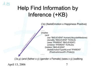 April 13, 2006 7
Help Find Information byHelp Find Information by
Inference (+KB)Inference (+KB)
(∃x) (feelsEmotion x Happiness Positive)
(∃x,y) (and (father x y) (gender x Female) (sees x y) (walking
LogicalInference
(deduction)
(implies
(and
(isa ?BIG-EVENT HumanLifecycleMilestone)
(doneBy ?BIG-EVENT ?CHILD)
(sees ?PARENT ?BIG-EVENT)
(children ?PARENT ?CHILD))
(holdsIn ?BIG-EVENT
(feelsEmotionTypeAtLevel ?PARENT
(PositiveAmountFn Pride))))
. . .. . .
. . .. . .
 