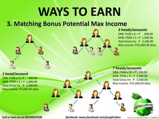 WAYS TO EARN
3. Matching Bonus Potential Max Income
1 head/account
DRB: P100 x 4 = P 400.00
MSB: P500 x 2 = P 1,000.00
Total Gross Inc P 1,400.00
Max income: P5,000.00 daily
3 heads/accounts
DRB: P100 x 6 = P 600.00
MSB: P500 x 3 = P 1,500.00
Total Gross Inc P 2,100.00
Max income: P15,000.00 daily
7 heads/accounts
DRB: P100 x 10 = P1,000.00
MSB: P500 x 9 = P 4,500.00
Total Gross Inc P 5,500.00
Max income: P35,000.00 daily
Call or text me at 09199937638 facebook: www.facebook.com/jungilruben
 