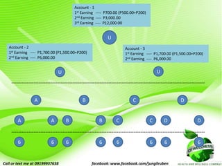 U
U U
A
A A
B
B B
C
C C
D
D D
6 6 6 6 6 6 6 6
Account - 1
1st Earning ---- P700.00 (P500.00+P200)
2nd Earning ---- P3,000.00
3rd Earning ---- P12,000.00
Account - 2
1st Earning ---- P1,700.00 (P1,500.00+P200)
2nd Earning ---- P6,000.00
Account - 3
1st Earning ---- P1,700.00 (P1,500.00+P200)
2nd Earning ---- P6,000.00
------------------------------------------------------------------------------------------------------------------
------------------------------------------------------------------------------------------------------------------
Call or text me at 09199937638 facebook: www.facebook.com/jungilruben
 