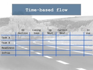 Team A
Team B
Readiness
Infras
On
Horizon
Coming
Soon
Up
Next
Current
Goal
In
Use
Time-based flow
 