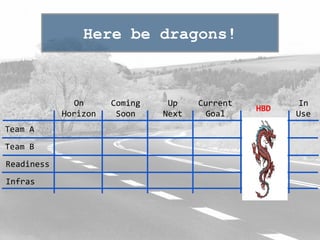 Team A
Team B
Readiness
Infras
On
Horizon
Coming
Soon
Up
Next
Current
Goal
In
Use
HBD
Here be dragons!
 