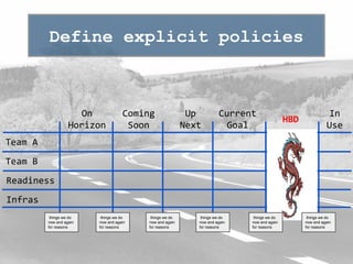 Team A
Team B
Readiness
Infras
On
Horizon
Coming
Soon
Up
Next
Current
Goal
In
Use
HBD
things we do
now and again
for reasons
things we do
now and again
for reasons
things we do
now and again
for reasons
things we do
now and again
for reasons
things we do
now and again
for reasons
things we do
now and again
for reasons
Define explicit policies
 