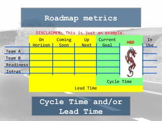 Roadmap metrics
Cycle Time and/or
Lead Time
Lead Time
Cycle Time
Team A
Team B
Readiness
Infras
On
Horizon
Coming
Soon
Up
Next
Current
Goal
In
Use
HBD
DISCLAIMER: This is just an example.
 