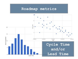Roadmap metrics
Cycle Time
and/or
Lead Time
 