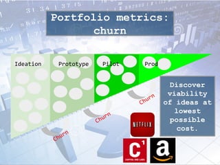 Portfolio metrics:
churn
Ideation Prototype Pilot Prod
Churn
Churn
Churn
Discover
viability
of ideas at
lowest
possible
cost.
 