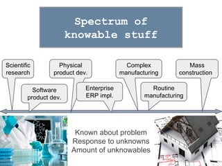 Routine
manufacturing
Complex
manufacturing
Physical
product dev.
Spectrum of
knowable stuff
Scientific
research
Mass
construction
Software
product dev.
Enterprise
ERP impl.
Known about problem
Response to unknowns
Amount of unknowables
 