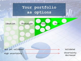 Your portfolio
as options
Ideation Prototype Pilot Prod
Not yet validated
High uncertainty Uncertainty
decreased
Validated
 