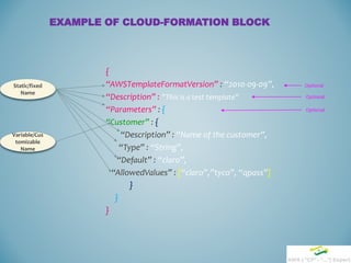 EXAMPLE OF CLOUD-FORMATION BLOCK
{
“AWSTemplateFormatVersion” : “2010-09-09”,
“Description” : ”This is a test template”
“Parameters” : {
“Customer” : {
“Description” : “Name of the customer”,
“Type” : “String”,
“Default” : “claro”,
“AllowedValues” : [“claro”,”tyco”, “qpass”]
}
}
}
Static/fixed
Name
Variable/Cus
tomizable
Name
Optional
Optional
Optional
 