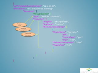 {
"AWSTemplateFormatVersion" : "2010-09-09",
"Description" : "Ec2 block device mapping",
"Resources" : {
"MyEC2Instance" : {
"Type" : "AWS::EC2::Instance",
"Properties" : {
"ImageId" : "ami-79fd7eee",
"KeyName" : "testkey",
"BlockDeviceMappings" : [
{
"DeviceName" : "/dev/sdm",
"Ebs" : {
"VolumeType" : “gp2",
"Iops" : "200",
"DeleteOnTermination" : "false",
"VolumeSize" : "20“ }
}
]
}
}
}
}
Resource
Type
Resource
Property Block
Resource
Attributes
 