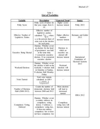 Mitchell 27
Table 1
List of Variables
Variable Description Expected Trend Source
Polity Score
Polity score of nation for
that year; ranges from 6-
10.
Higher scores
increase turnout Polity 2013
Effective Number of
Legislative Parties
Effective number of
legislative parties;
calculated 1
∑ 𝑠𝑖
2⁄ where
𝑠𝑖 is the percent share of
seats won in the election
for each party.
Higher effective
numbers
increase turnout
Bormann and Golder
2013
Executive Being Elected
Dummy; Whether or not
an election for the head
of government was held
at the same time;
1=concurrent executive
election, 0=no concurrent
executive election
Elections in
which an
executive are
elected will
increase turnout International
Foundation of
Electoral Systems
2013
Weekend Elections
Dummy; Whether or not
the election is held on the
weekend; 1=election held
on Saturday or Sunday,
0=election held Monday-
Friday
Weekend
elections will
increase turnout
Voter Turnout
Total voter turnout,
calculated as 100 ∗
(
𝑡𝑜𝑡𝑣𝑜𝑡𝑒
𝑟𝑒𝑔𝑖𝑠𝑡𝑒𝑟𝑒𝑑
)
-
IDEA 2012
Number of Elections
Held (2000-2012)
Counts the number of
democratic elections held
between 2000 and 2012
More elections
will lead to
decreased
turnout
Compulsory Voting,
Enforced
Dummy; Whether or not
a country enforces its
compulsory voting
law(s); 1=enforces a
compulsory voting law,
0=does not enforce
compulsory law or does
not have compulsory law
Compulsory
voting laws will
increase turnout
 