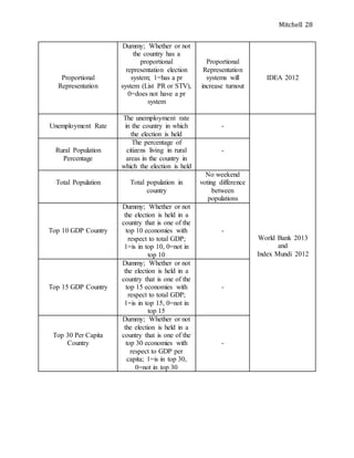 Mitchell 28
Proportional
Representation
Dummy; Whether or not
the country has a
proportional
representation election
system; 1=has a pr
system (List PR or STV),
0=does not have a pr
system
Proportional
Representation
systems will
increase turnout
IDEA 2012
Unemployment Rate
The unemployment rate
in the country in which
the election is held
-
World Bank 2013
and
Index Mundi 2012
Rural Population
Percentage
The percentage of
citizens living in rural
areas in the country in
which the election is held
-
Total Population Total population in
country
No weekend
voting difference
between
populations
Top 10 GDP Country
Dummy; Whether or not
the election is held in a
country that is one of the
top 10 economies with
respect to total GDP;
1=is in top 10, 0=not in
top 10
-
Top 15 GDP Country
Dummy; Whether or not
the election is held in a
country that is one of the
top 15 economies with
respect to total GDP;
1=is in top 15, 0=not in
top 15
-
Top 30 Per Capita
Country
Dummy; Whether or not
the election is held in a
country that is one of the
top 30 economies with
respect to GDP per
capita; 1=is in top 30,
0=not in top 30
-
 