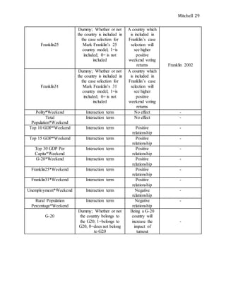 Mitchell 29
Franklin25
Dummy; Whether or not
the country is included in
the case selection for
Mark Franklin’s 25
country model; 1=is
included, 0= is not
included
A country which
is included in
Franklin’s case
selection will
see higher
positive
weekend voting
returns Franklin 2002
Franklin31
Dummy; Whether or not
the country is included in
the case selection for
Mark Franklin’s 31
country model; 1=is
included, 0= is not
included
A country which
is included in
Franklin’s case
selection will
see higher
positive
weekend voting
returns
Polity*Weekend Interaction term No effect -
Total
Population*Weekend
Interaction term No effect -
Top 10 GDP*Weekend Interaction term Positive
relationship
-
Top 15 GDP*Weekend Interaction term Positive
relationship
-
Top 30 GDP Per
Capita*Weekend
Interaction term Positive
relationship
-
G-20*Weekend Interaction term Positive
relationship
-
Franklin25*Weekend Interaction term Positive
relationship
-
Franklin31*Weekend Interaction term Positive
relationship
-
Unemployment*Weekend Interaction term Negative
relationship
-
Rural Population
Percentage*Weekend
Interaction term Negative
relationship
-
G-20
Dummy; Whether or not
the country belongs to
the G20; 1=belongs to
G20, 0=does not belong
to G20
Being a G-20
country will
increase the
impact of
turnout
-
 