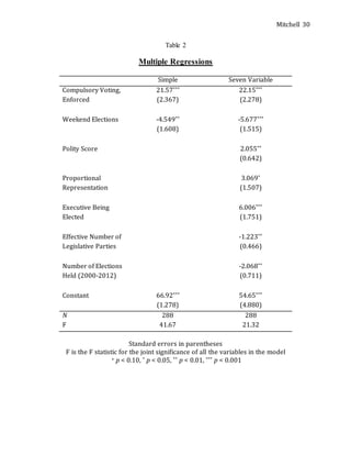 Mitchell 30
Table 2
Multiple Regressions
Simple Seven Variable
Compulsory Voting, 21.57*** 22.15***
Enforced (2.367) (2.278)
Weekend Elections -4.549** -5.677***
(1.608) (1.515)
Polity Score 2.055**
(0.642)
Proportional 3.069*
Representation (1.507)
Executive Being 6.006***
Elected (1.751)
Effective Number of -1.223**
Legislative Parties (0.466)
Number of Elections -2.068**
Held (2000-2012) (0.711)
Constant 66.92*** 54.65***
(1.278) (4.880)
N 288 288
F 41.67 21.32
Standard errors in parentheses
F is the F statistic for the joint significance of all the variables in the model
+ p < 0.10, * p < 0.05, ** p < 0.01, *** p < 0.001
 
