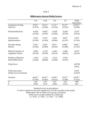 Mitchell 31
Table 3
Differences Across Polity Scores
6-8 9-10 6-9 10 Polity
Interaction
Compulsory Voting, 19.05*** 24.43*** 21.13*** 24.25*** 22.063***
Enforced (4.479) (2.698) (3.328) (3.352) (2.298)
Weekend Elections -6.478* -5.044** -5.538* -5.284* -22.97*
(2.709) (1.907) (2.204) (2.239) (9.322)
Proportional 2.105 4.134* 2.622 4.815* 3.323*
Representation (2.594) (1.959) (2.086) (2.397) (1.516)
Executive Being 7.539** 6.335* 6.071** 8.980** 7.046***
Elected (2.496) (2.584) (2.033) (3.288) (1.725)
Effective Number of -0.872 -1.145+ -1.046+ -1.680* -0.937*
Legislative Parties (0.740) (0.678) (0.615) (0.832) (0.474)
Number of Elections -1.014 -1.172 -1.512 -1.995+
Held (2000-2012) (1.203) (0.848) (1.020) (1.076)
Polity Score -0.0728
(0.82)
Polity Interaction 2.018+
(Polity Score*weekend) (1.059)
Constant 66.01*** 69.34*** 67.89*** 73.29*** 63.99***
(5.193) (5.401) (4.312) (7.360) (7.125)
N 118 170 163 125 288
F 5.996 17.41 10.66 13.15 20.3
Standard errors in parentheses
F is the F statistic for the joint significance of all the variables in the model
Model titles refer to Polity score group restrictions
Polity Score variable omitted for collinearity
+ p < 0.10, * p < 0.05, ** p < 0.01, *** p < 0.001
 