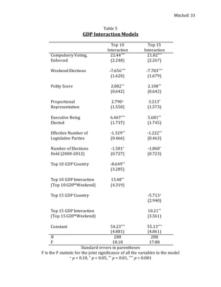 Mitchell 33
Table 5
GDP Interaction Models
Top 10
Interaction
Top 15
Interaction
Compulsory Voting, 22.44*** 21.82***
Enforced (2.248) (2.267)
Weekend Elections -7.656*** -7.783***
(1.620) (1.679)
Polity Score 2.082** 2.108**
(0.642) (0.642)
Proportional 2.790+ 3.213*
Representation (1.550) (1.573)
Executive Being 6.467*** 5.681**
Elected (1.737) (1.745)
Effective Number of -1.329** -1.222**
Legislative Parties (0.466) (0.463)
Number of Elections -1.501* -1.868*
Held (2000-2012) (0.727) (0.723)
Top 10 GDP Country -8.649**
(3.285)
Top 10 GDP Interaction 13.48**
(Top 10 GDP*Weekend) (4.319)
Top 15 GDP Country -5.713+
(2.940)
Top 15 GDP Interaction 10.21**
(Top 15 GDP*Weekend) (3.561)
Constant 54.23*** 55.13***
(4.881) (4.861)
N 288 288
F 18.18 17.88
Standard errors in parentheses
F is the F statistic for the joint significance of all the variables in the model
+ p < 0.10, * p < 0.05, ** p < 0.01, *** p < 0.001
 