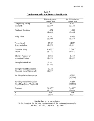Mitchell 35
Table 7
Continuous Indicator Interaction Models
Unemployment
Interaction
Rural Population
Interaction
Compulsory Voting, 21.95*** 20.71***
Enforced (2.239) (2.622)
Weekend Elections -1.574 -1.533
(2.630) (3.408)
Polity Score 1.215* 0.886
(0.599) (0.650)
Proportional 3.743* 4.197**
Representation (1.573) (1.541)
Executive Being 8.477*** 7.766***
Elected (1.732) (1.817)
Effective Number of -0.933+ -1.150*
Legislative Parties (0.476) (0.489)
Unemployment Rate 0.161
(0.186)
Unemployment Interaction -0.522*
(Unemployment*Weekend) (0.219)
Rural Population Percentage 0.0269
(0.0524)
Rural Population Interaction -0.107
(Rural Population*Weekend) (0.0763)
Constant 50.67*** 54.32***
(6.253) (7.059)
N 275 284
F 20.82 17.65
Standard errors in parentheses
F is the F statistic for the joint significance of all the variables in the model
+ p < 0.10, * p < 0.05, ** p < 0.01, *** p < 0.001
 