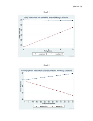 Mitchell 36
Graph 1
Graph 2
606264666870
LinearPrediction
6 7 8 9 10
Polity Score
weekend=0 weekend=1
Polity Interaction for Weekend and Weekday Elections
4050607080
LinearPrediction
0 5 10 15 20 25 30 35 40 45 50 55 60
Unemployment Rate
weekend=0 weekend=1
Unemployment Interaction for Weekend and Weekday Elections
 