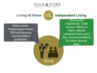 Living At Home Independent LivingVS.
Dining
Eating alone.
Prepackaged meals.
Difficult following
special dietary
guidelines.
Dining with
neighbours. Table
service. Plenty of
menu options
prepared fresh every
day. Accommodations
for many special
diets.
 