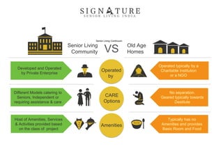 Senior Living Continuum
Senior Living
Community
Operated typically by a
Charitable Institution
or a NGO
Developed and Operated
by Private Enterprise
VS Old Age
Homes
CARE
Options
Amenities
Operated
by
No separation.
Geared typically towards
Destitute
Different Models catering to
Seniors, Independent or
requiring assistance & care
Typically has no
Amenities and provides
Basic Room and Food
Host of Amenities, Services
& Activities provided based
on the class of project
 