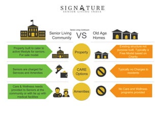 Senior Living Continuum
Existing structure not
purpose built. Typically a
Free Model based on
Charity
Property built to cater to
active lifestyle for seniors.
For sale model
CARE
Options
Amenities
Property
Typically no Charges to
residents
Seniors are charged for
Services and Amenities
No Care and Wellness
programs provided
Care & Wellness needs
provided to Seniors at the
community or with tie up with
medical facilities
Senior Living
Community VS Old Age
Homes
 